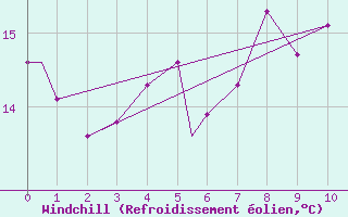 Courbe du refroidissement olien pour Bridgeport, Sikorsky Memorial Airport