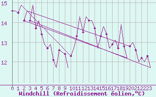 Courbe du refroidissement olien pour Laupheim
