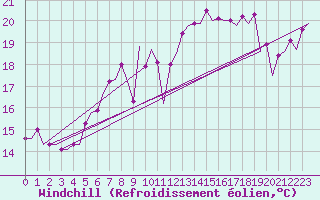 Courbe du refroidissement olien pour Schaffen (Be)