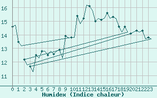 Courbe de l'humidex pour Savonlinna