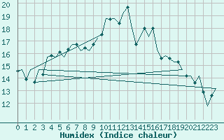 Courbe de l'humidex pour Bueckeburg