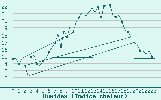 Courbe de l'humidex pour Cranwell