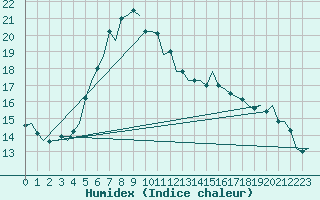 Courbe de l'humidex pour Hamburg-Fuhlsbuettel