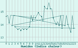 Courbe de l'humidex pour Asturias / Aviles