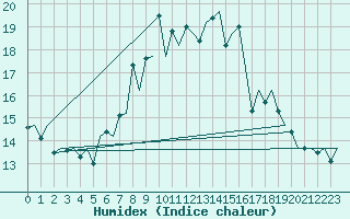 Courbe de l'humidex pour Hahn