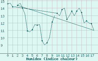 Courbe de l'humidex pour Kristiansand / Kjevik