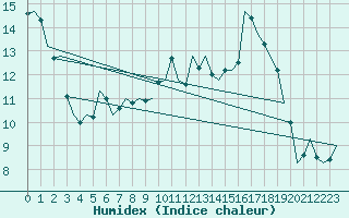 Courbe de l'humidex pour La Coruna / Alvedro