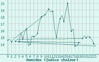 Courbe de l'humidex pour Altenstadt