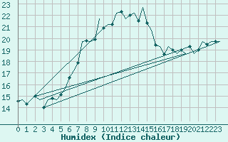 Courbe de l'humidex pour Oostende (Be)