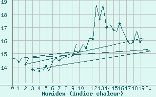 Courbe de l'humidex pour Valley