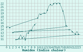Courbe de l'humidex pour Granada / Aeropuerto