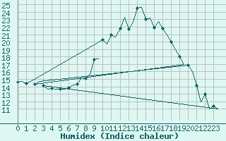 Courbe de l'humidex pour Huesca (Esp)