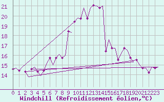 Courbe du refroidissement olien pour Rotterdam Airport Zestienhoven