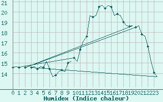 Courbe de l'humidex pour Logrono (Esp)