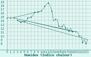 Courbe de l'humidex pour Napoli / Capodichino