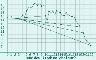 Courbe de l'humidex pour Karlsborg
