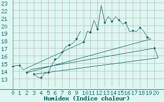 Courbe de l'humidex pour Wittering