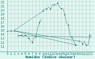 Courbe de l'humidex pour Olbia / Costa Smeralda