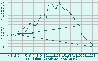 Courbe de l'humidex pour Banak