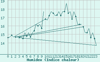 Courbe de l'humidex pour Fassberg