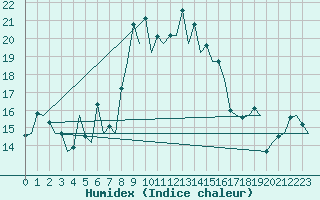 Courbe de l'humidex pour Gerona (Esp)