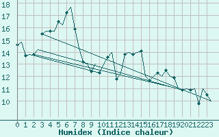 Courbe de l'humidex pour Shannon Airport