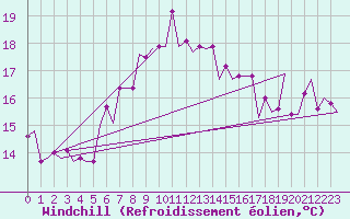 Courbe du refroidissement olien pour Paros Community Airport
