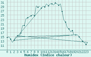 Courbe de l'humidex pour Malatya / Erhac