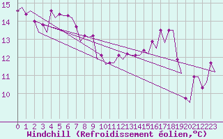 Courbe du refroidissement olien pour Platform J6-a Sea