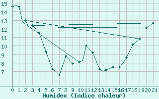 Courbe de l'humidex pour Kindersley, Sask.