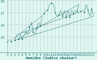 Courbe de l'humidex pour Platforme D15-fa-1 Sea