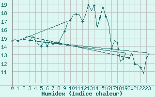 Courbe de l'humidex pour Bonn (All)