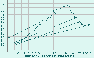 Courbe de l'humidex pour Genve (Sw)