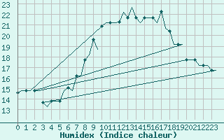 Courbe de l'humidex pour Gnes (It)