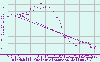 Courbe du refroidissement olien pour Paros Community Airport