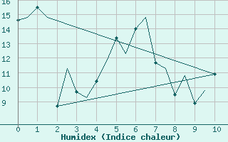 Courbe de l'humidex pour Batsfjord