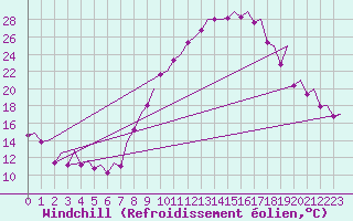 Courbe du refroidissement olien pour Madrid / Barajas (Esp)