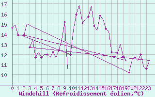 Courbe du refroidissement olien pour Hohn