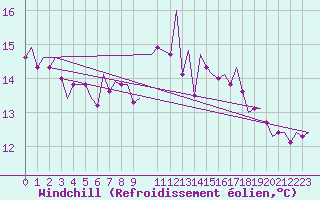 Courbe du refroidissement olien pour Hamburg-Fuhlsbuettel
