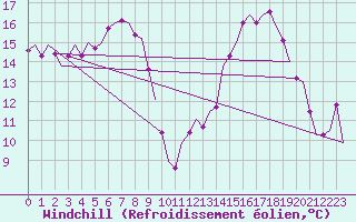 Courbe du refroidissement olien pour Niederstetten