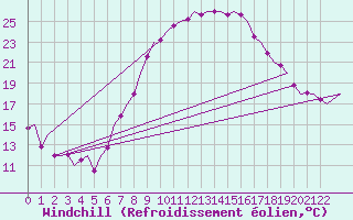Courbe du refroidissement olien pour Bonn (All)