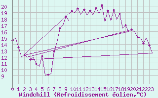 Courbe du refroidissement olien pour Malaga / Aeropuerto