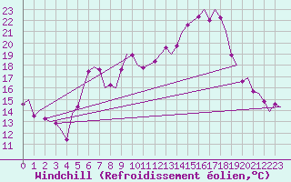 Courbe du refroidissement olien pour Niederstetten