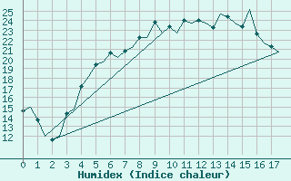 Courbe de l'humidex pour Oulu