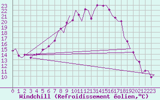 Courbe du refroidissement olien pour Cerklje Airport