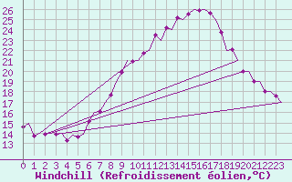 Courbe du refroidissement olien pour Graz-Thalerhof-Flughafen