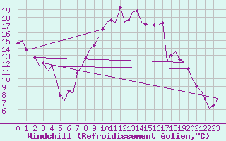 Courbe du refroidissement olien pour Madrid / Cuatro Vientos
