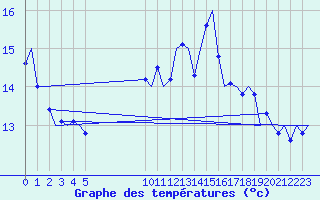 Courbe de tempratures pour Schaffen (Be)