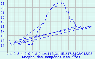 Courbe de tempratures pour Malaga / Aeropuerto