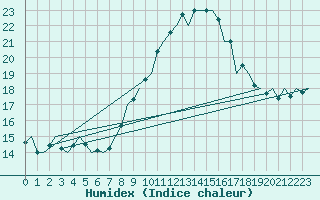 Courbe de l'humidex pour Malaga / Aeropuerto